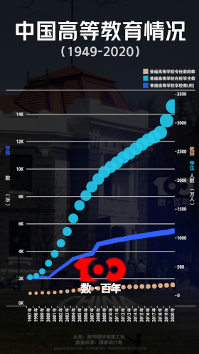 【數(shù)·百年】看高等教育從“大國(guó)”向“強(qiáng)國(guó)”邁進(jìn)