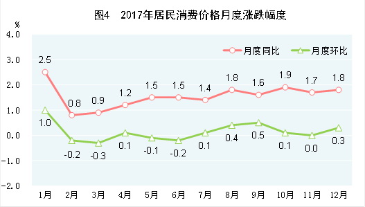 （圖表）[兩會(huì)·2017年統(tǒng)計(jì)公報(bào)]圖4：2017年居民消費(fèi)價(jià)格月度漲跌幅度