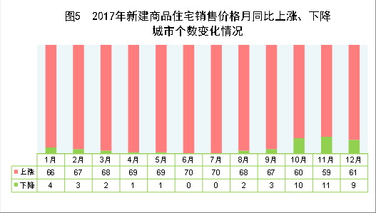 （圖表）[兩會(huì)·2017年統(tǒng)計(jì)公報(bào)]圖5：2017年新建商品住宅銷(xiāo)售價(jià)格月同比上漲、下降城市個(gè)數(shù)變化情況