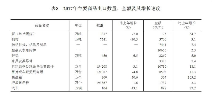 （圖表）[兩會(huì)·2017年統(tǒng)計(jì)公報(bào)]表8：2017年主要商品出口數(shù)量、金額及其增長(zhǎng)速度