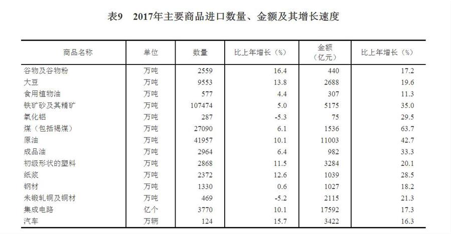 （圖表）[兩會(huì)·2017年統(tǒng)計(jì)公報(bào)]表9：2017年主要商品進(jìn)口數(shù)量、金額及其增長(zhǎng)速度