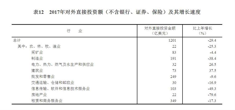 （圖表）[兩會(huì)·2017年統(tǒng)計(jì)公報(bào)]表12：2017年對(duì)外直接投資額（不含銀行、證券、保險(xiǎn)）及其增長(zhǎng)速度