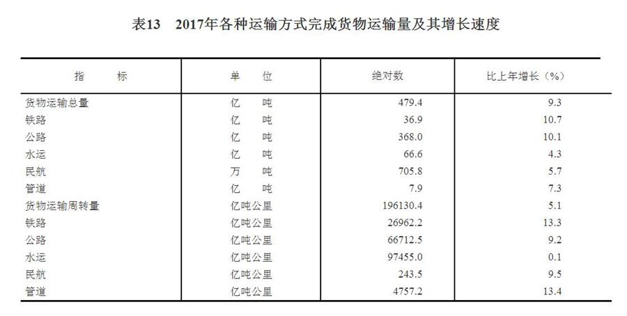 （圖表）[兩會(huì)·2017年統(tǒng)計(jì)公報(bào)]表13：2017年各種運(yùn)輸方式完成貨物運(yùn)輸量及其增長(zhǎng)速度