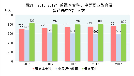 （圖表）[兩會(huì)·2017年統(tǒng)計(jì)公報(bào)]圖21：2013-2017年普通本專(zhuān)科、中等職業(yè)教育及普通高中招生人數(shù)