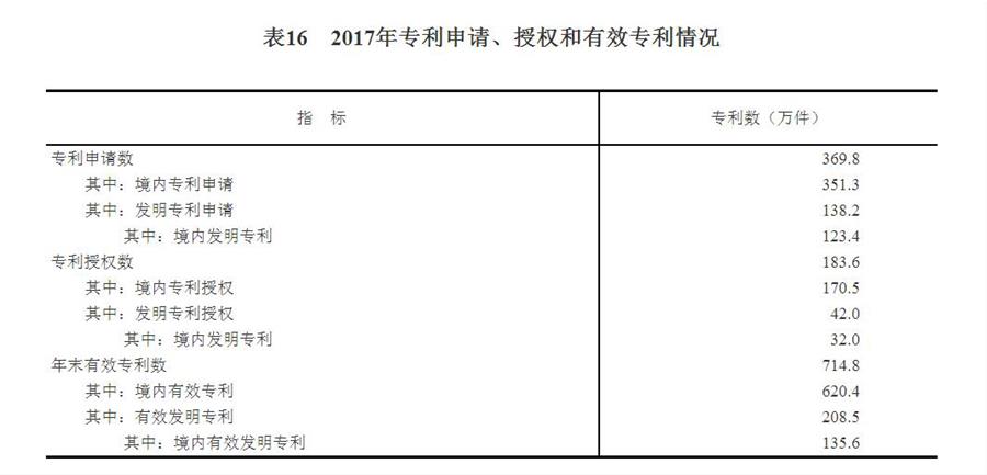 （圖表）[兩會(huì)·2017年統(tǒng)計(jì)公報(bào)]表16：2017年專(zhuān)利申請(qǐng)、授權(quán)和有效專(zhuān)利情況