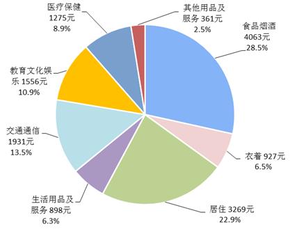 2018年前三季度居民人均消費支出及構成。來自國家統(tǒng)計局