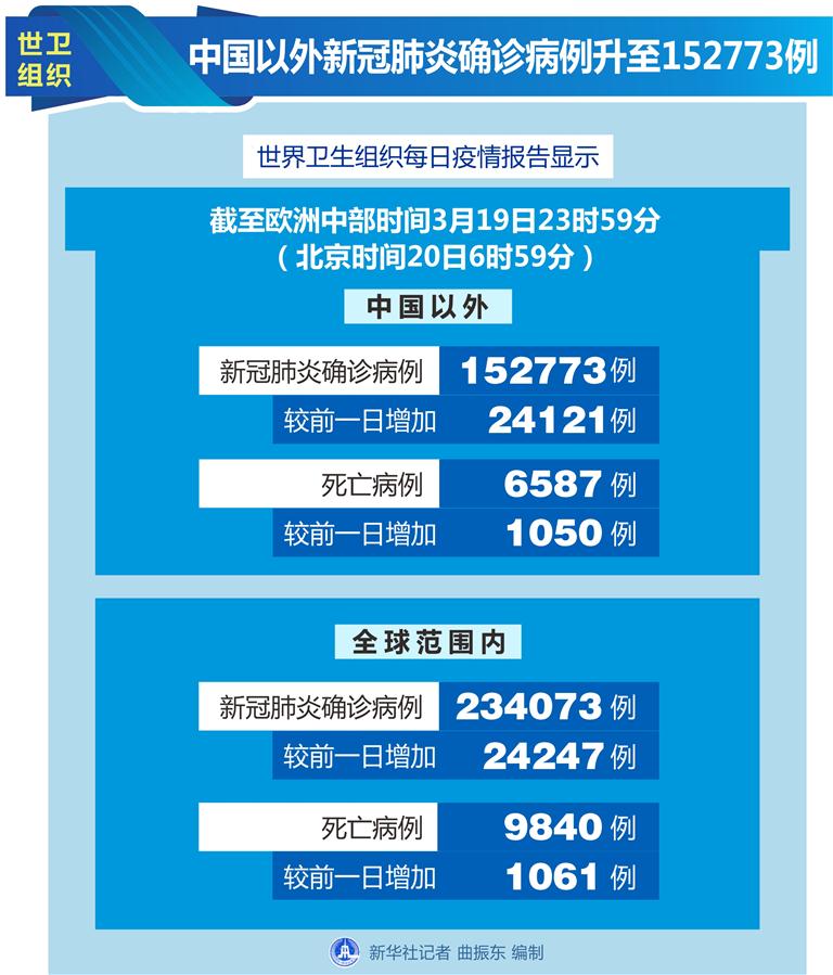 （圖表）［國際疫情］世衛(wèi)組織：中國以外新冠肺炎確診病例升至152773例