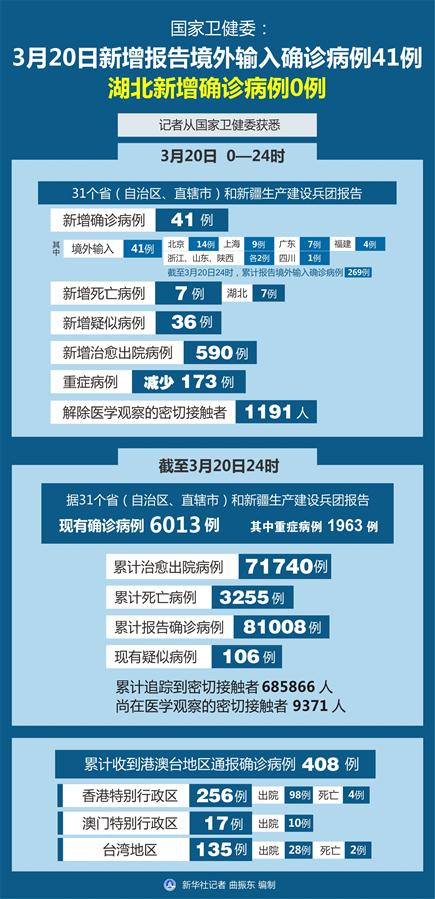 （圖表）［聚焦疫情防控］國家衛(wèi)健委：3月20日新增報告境外輸入確診病例41例 湖北新增確診病例0例