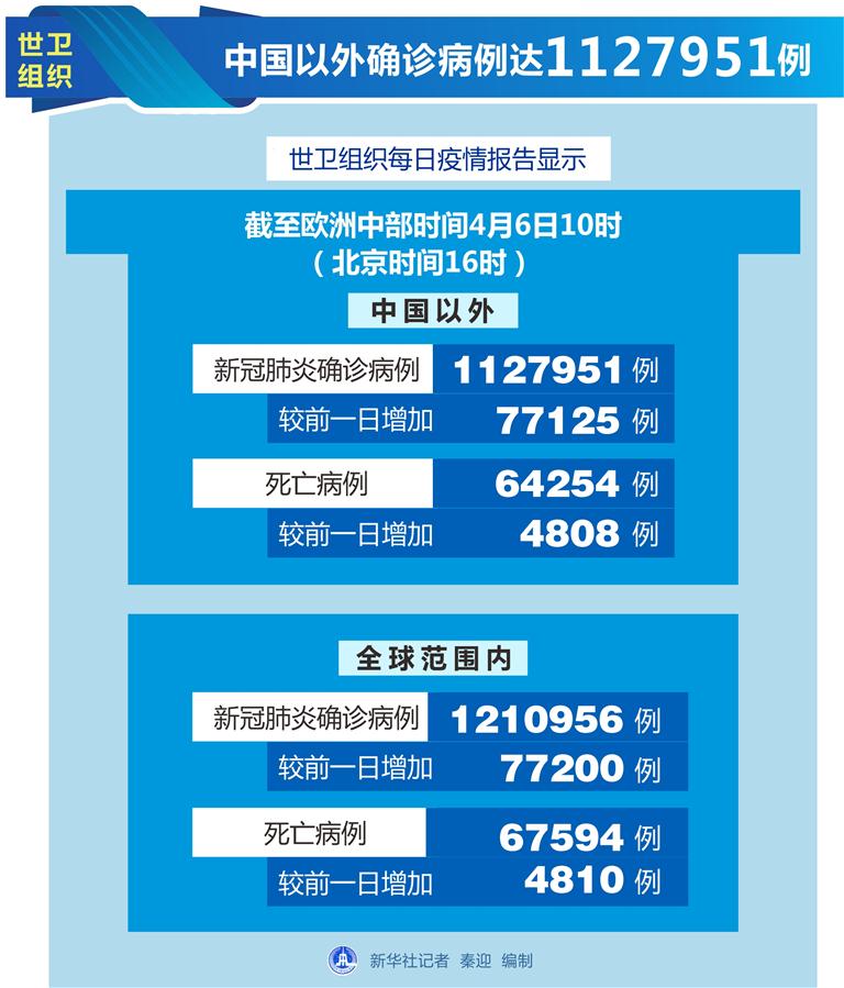 （圖表）［國際疫情］世衛(wèi)組織：中國以外確診病例達(dá)1127951例