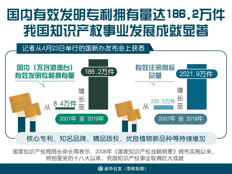 （圖表）［國新辦發(fā)布會］國內(nèi)有效發(fā)明專利擁有量達186.2萬件 我國知識產(chǎn)權(quán)事業(yè)發(fā)展成就顯著