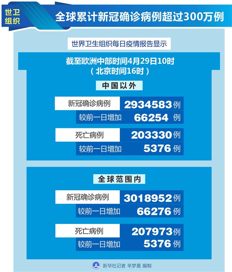 （圖表）［國(guó)際疫情］世衛(wèi)組織：全球累計(jì)新冠確診病例超過(guò)300萬(wàn)例