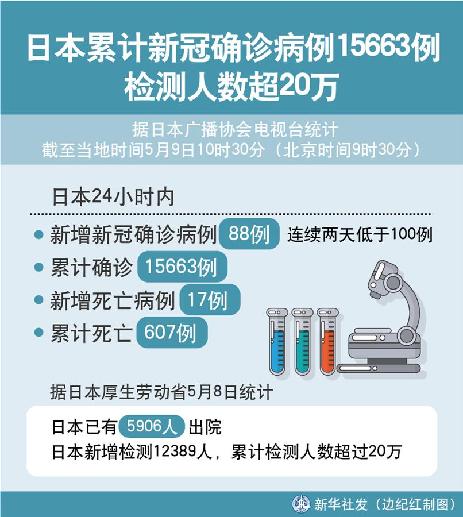 （圖表）［國(guó)際疫情］日本累計(jì)新冠確診病例15663例 檢測(cè)人數(shù)超20萬