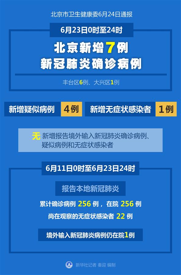 （圖表）［聚焦疫情防控］6月23日0時至24時北京新增7例新冠肺炎確診病例