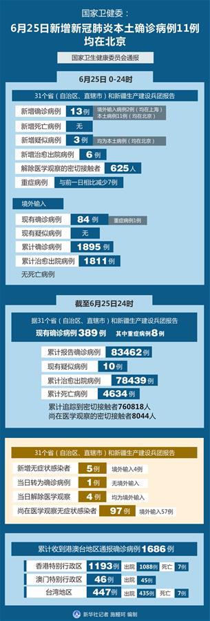 （圖表）［聚焦疫情防控］國家衛(wèi)健委：6月25日新增新冠肺炎本土確診病例11例均在北京