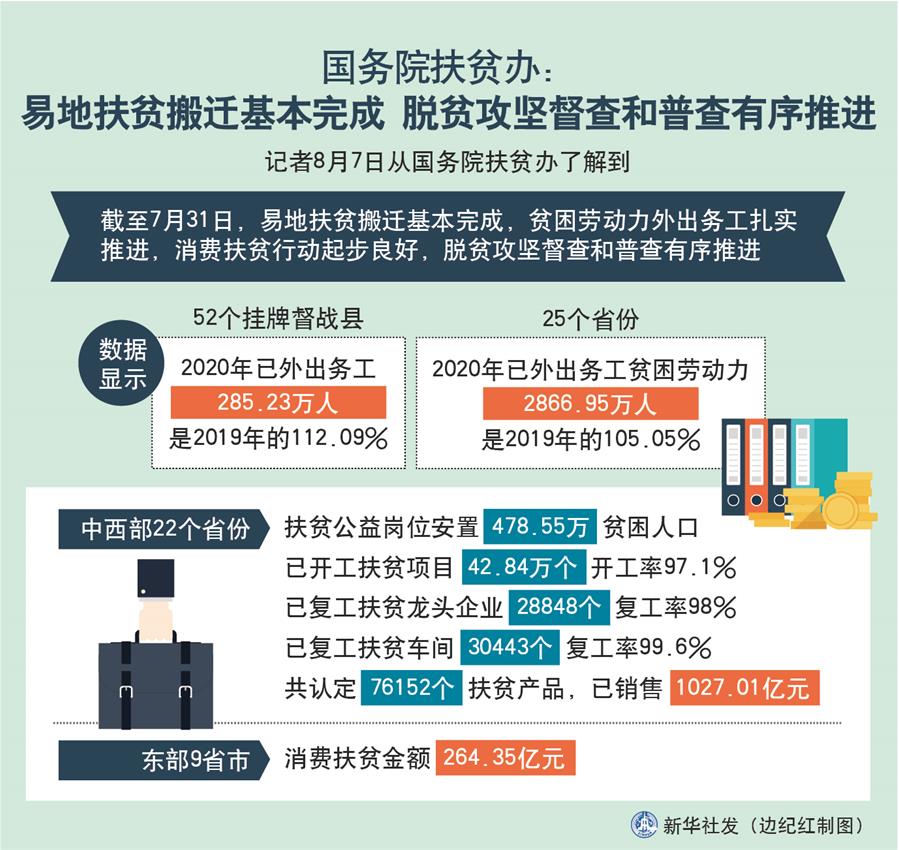 （圖表）［經(jīng)濟］國務(wù)院扶貧辦：易地扶貧搬遷基本完成 脫貧攻堅督查和普查有序推進(jìn)