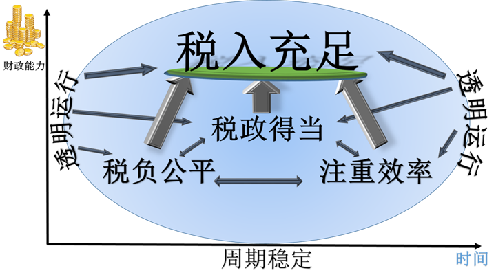 如何征收房地產(chǎn)稅才合理？