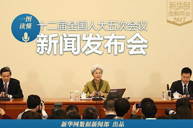 一圖讀懂十二屆全國人大五次會(huì)議新聞發(fā)布會(huì)