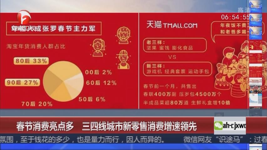 春節(jié)消費亮點多 三四線城市新零售消費增速領先