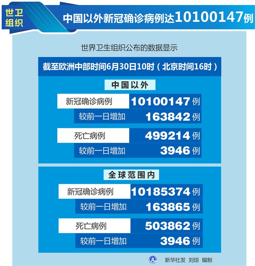 （圖表）［國際疫情］世衛(wèi)組織：中國以外新冠確診病例達(dá)10100147例