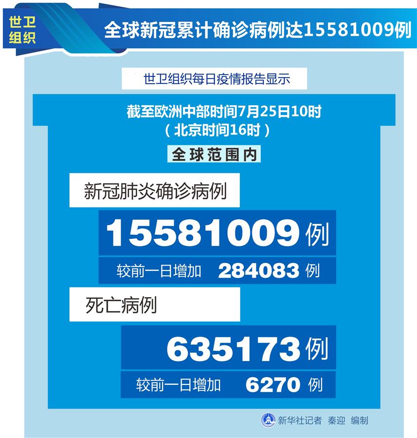 （圖表）［國(guó)際疫情］世衛(wèi)組織：全球新冠累計(jì)確診病例達(dá)15581009例