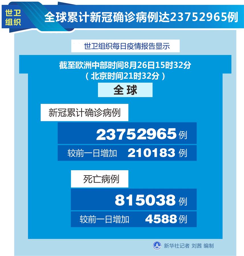 （圖表）［國際疫情］世衛(wèi)組織：全球累計新冠確診病例達(dá)23752965例